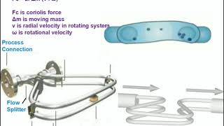 Measuring or Working principle of coriolis Mass flow meter