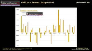 Gold Price Seasonal Trend Analysis