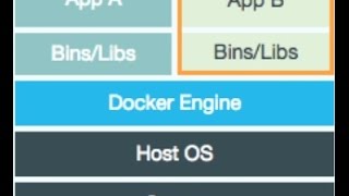 Dot Net Web Application Development and Deployment  on Docker Container