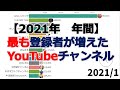 【2021年】YouTubeチャンネル登録者増加数ランキングTOP15