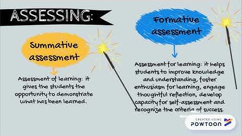 Activity 2: Assessment in the PYP