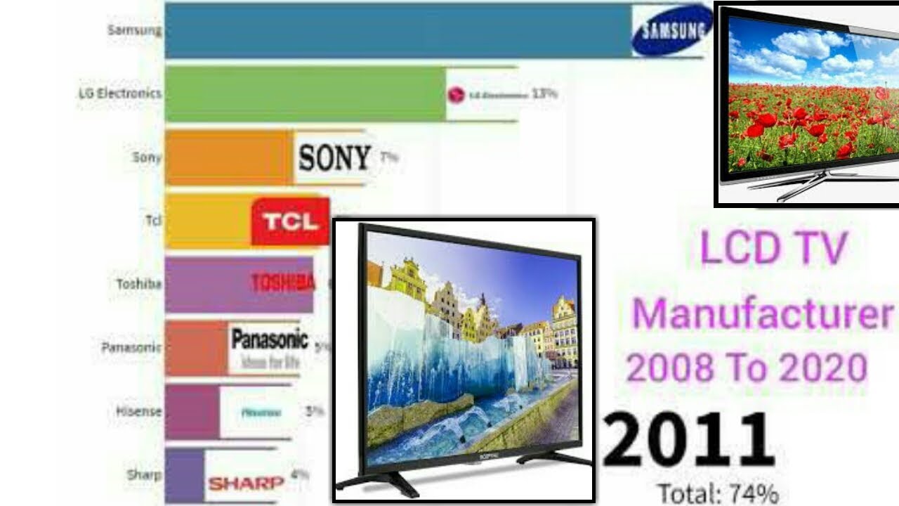 Best LCD TV Manufacturer 2008 To 2020 World Data info YouTube
