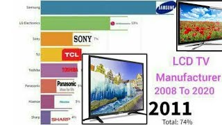 Best Lcd Tv Manufacturer 2008 To 2020 World Data Info