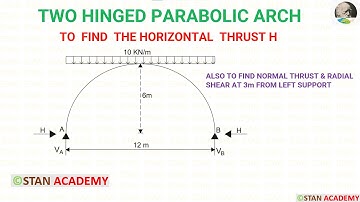 Two Hinged Parabolic Arch (Problem No 3) Uniformly Distributed Load with full span