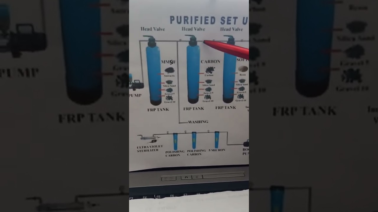 Flow chart of R.O.equipment