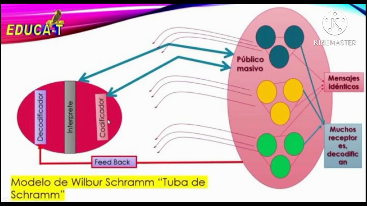 Modelo de la tuba de Wilbur Schramm(1959) - YouTube