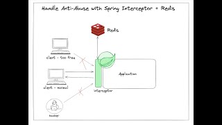 Spring Interceptor | Redis | Handle Anti-Abuse Requests