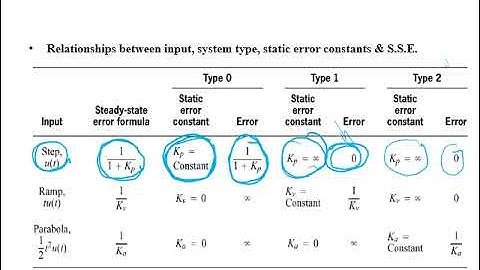 14: Steady State Error and Transient response (Steady state Error for Unity Feedback) Part 2