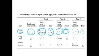 14: Steady State Error and Transient response (Steady state Error for Unity Feedback) Part 2