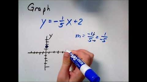 Graphing a line given its equation in slope intercept form, Fractional slope