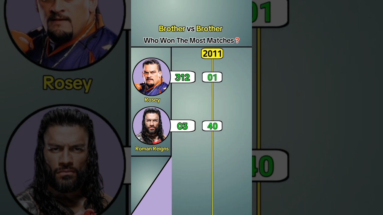 Roman Reigns vs Rosey | Who Won The Most Matches