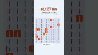 If the world were 100 people: electricity, reading, $3 a day, and who is over 65
