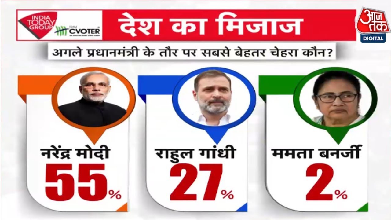 Survey: अगले प्रधानमंत्री के तौर पर सबसे बेहतर चेहर कौन सा होगा?  | C Voters | Aaj Tak LIVE