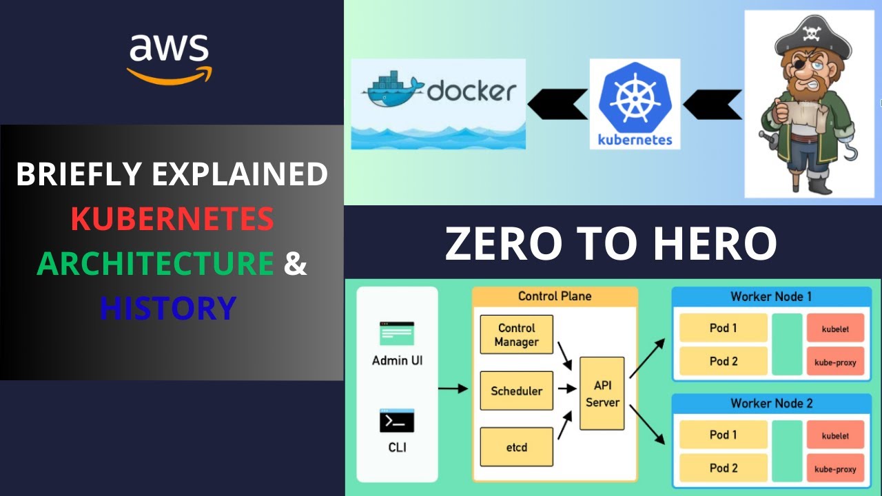 Kubernetes Architecture & History Explained | Monolith to Microservices in K8s | FindXTech