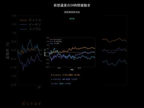 ビットコイン今日の価格【2025年9月16日(火)最新】BTC/ETH/XRP 24時間チャート分析 #shorts