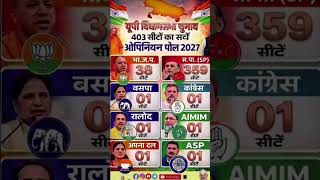 UP Election 2027 Opinion Poll: Can SP defeat BJP? Analysis of 403 Seats!#UPPolitics#BJP#SP