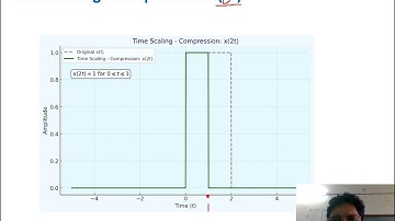 "Time Shifting, Scaling & Inversion Explained Visually | Signals and Systems"