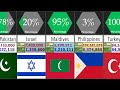 Muslim population in asian countries  percentage comparison  datarush 24