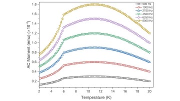 AC Susceptibility Versus Temperature Plotter (Quantum Design .dat file analyser)