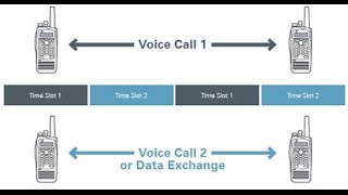 TDMA Slot allocation