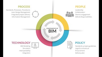 BIM for Real Estate