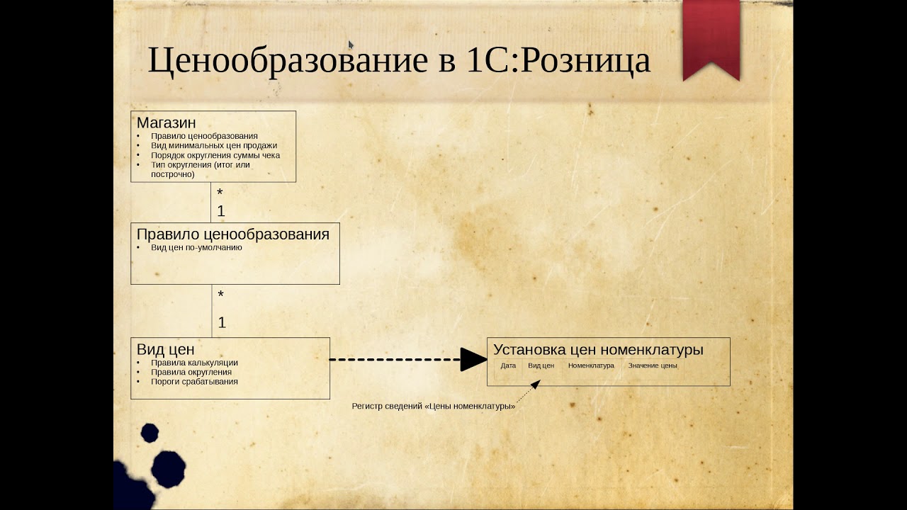 Журнал ценообразование. Ценообразование в рознице. Правило ценообразования в 1с. 1с Розница ценообразование. Правило ценообразования в 1с Розница.