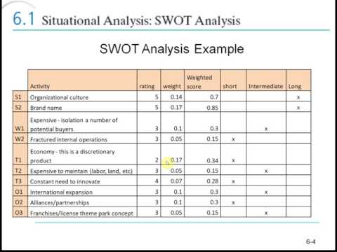 Strategy ch6 - SWOT analysis