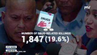 Only 1,847 drug-related deaths in Anti-Illegal Drugs Campaign -- PDEA