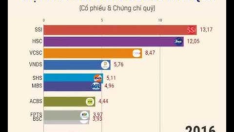 Top 10 thị phần môi giới chứng khoán 2023