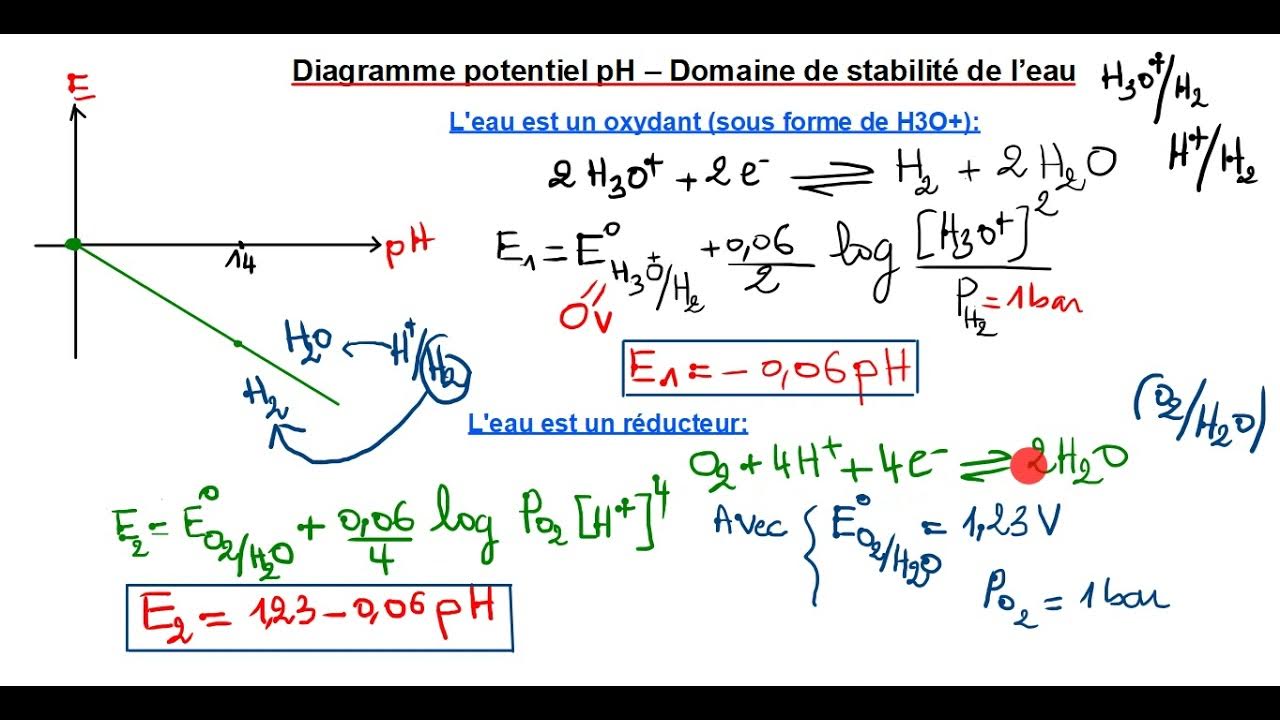 Présentation des diagrammes potentielpH EpH de l'eau YouTube