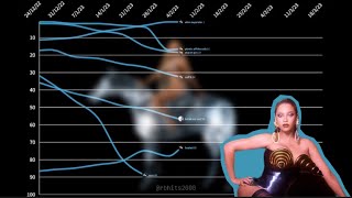 Beyonce - Renaissance Era chart history fantasy (2022-2024) by R&Bhits 407 views 4 weeks ago 3 minutes, 28 seconds