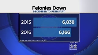 Despite Increase In Crime, Felony Prosecutions Down In Cook County