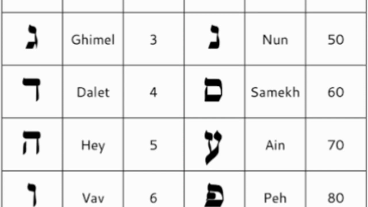 Learn Hebrew Alphabet Lesson No 21 Hindi Urdu With Bro  