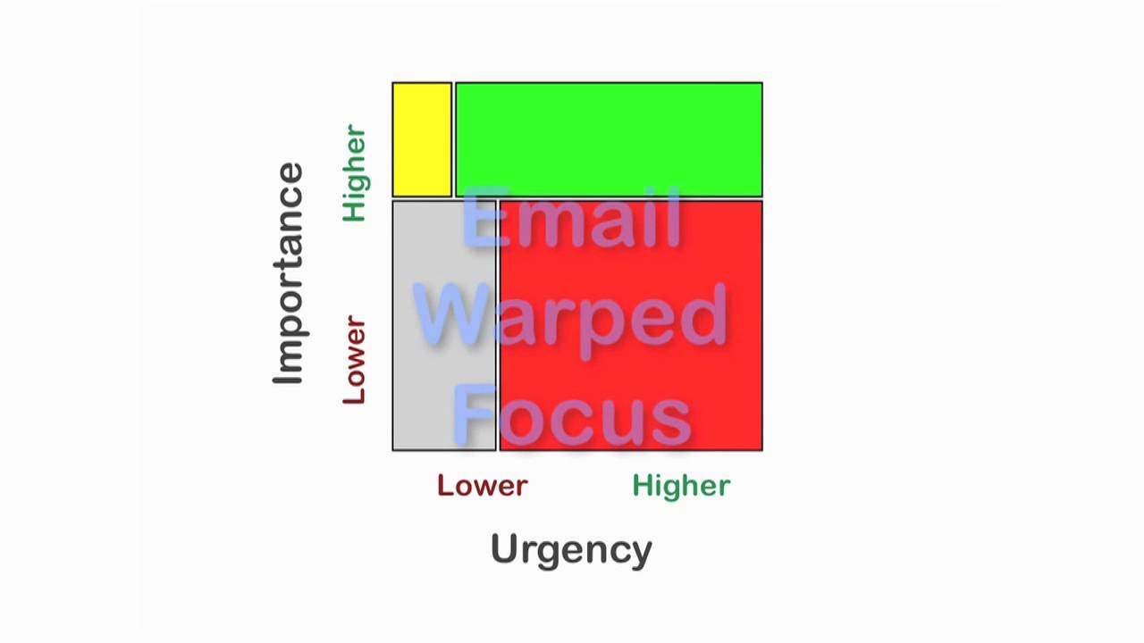 Important versus Urgent Work