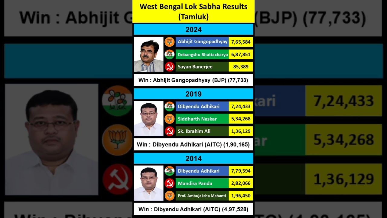 West Bengal Loksabha Election Result of ___Tamluk___