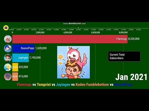 Flamingo vs Temprist vs Jayingee vs Kaden Fumblebottom vs RussoPlays - Future Sub Count (2018-2023)