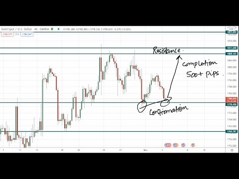 300 Pips in One day | Daily Forex Forecast 17th March 2022