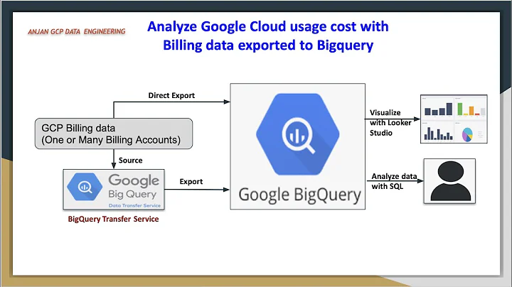 Export and Analyze GCP Billing data with BigQuery and Looker Studio