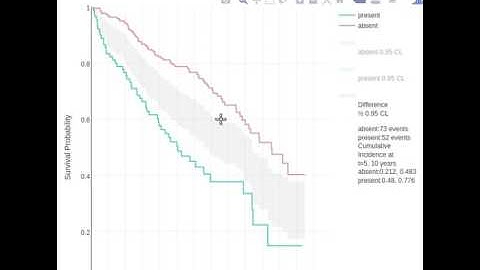 Survival Curves: Showing More by Showing Less