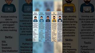 Types of Data Analyst #shorts #dataanalyst