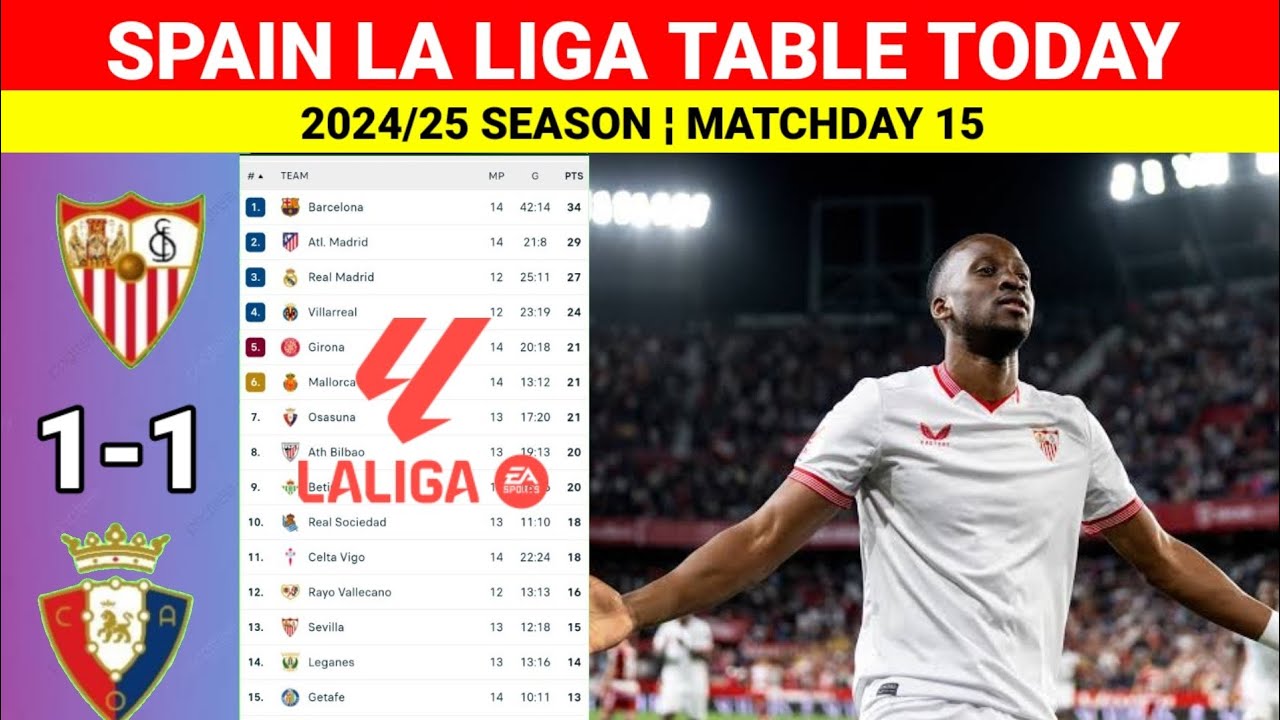 Spain La Liga Table Updated Today After Sevilla Vs Osasuna La Liga Spain la liga table updated today after sevilla vs osasuna la liga