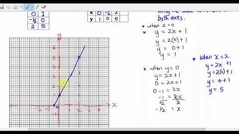 Plotting Linear Equations on the Cartesian Plane