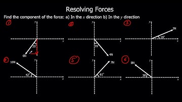 Resolving Forces