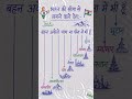 भारत की सीमा से लगने वाले पड़ोसी देशों के नाम #GKTricks #IndianGeography #StudyGramIndia #Bharat