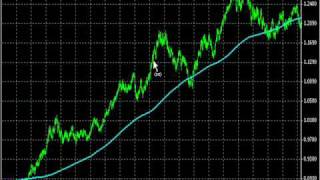 Forex Trading the 200 Moving Average