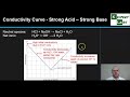 Understanding Conductivity Curves in Titrations