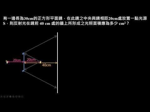 電與磁的統一【例題】點光源經平面鏡反射後的照亮面積（高一物理）