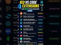 Top VS Code Extensions 2026 for MERN Stack Developers 🚀