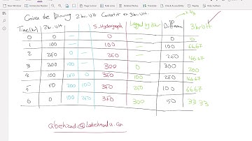 Hydrology  Unit Hydrograph,S Curved method
