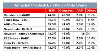 Gujarat and Himachal Pradesh Exit Polls with Vote Share 2022